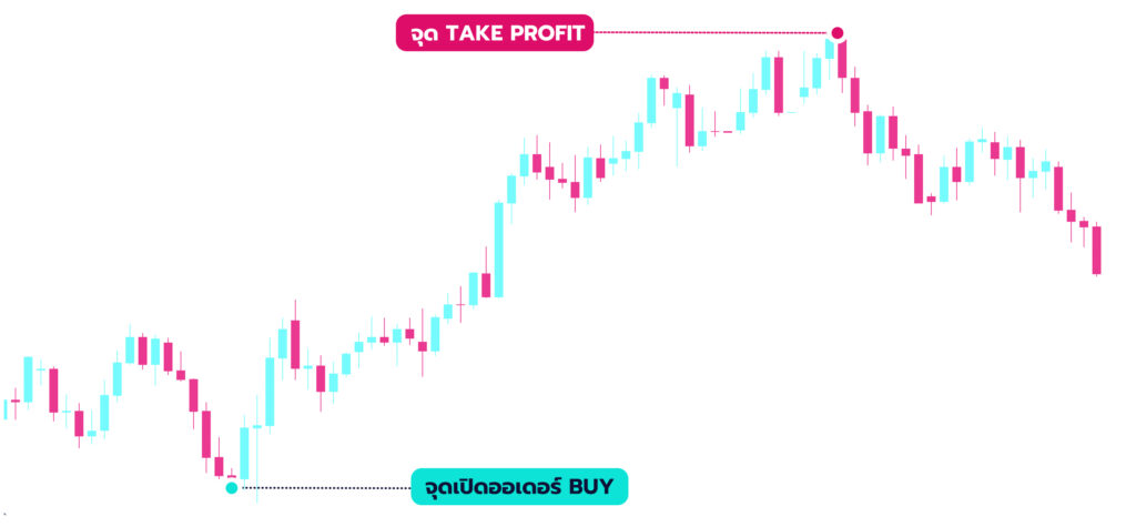 วิธีการหาจุด Stop Loss (SL) และ Take Profit (TP)  คำสั่งซื้อขายไว้ เพื่อทำกำไร หรือปิดการซื้อขายอัตโนมัติ เพื่อป้องกันความเสี่ยงจากการขาดทุน