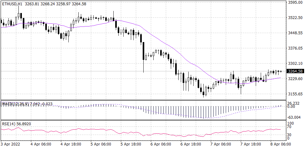 Ethereum Graph candle for 8 April 2022