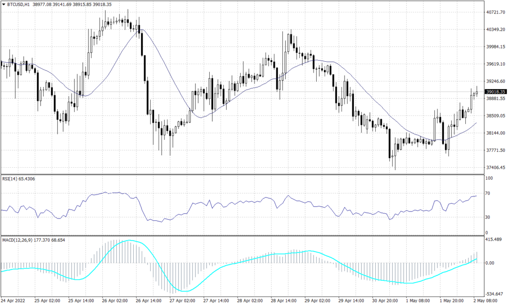 Bitcoin Graph candle for 2 May 2022