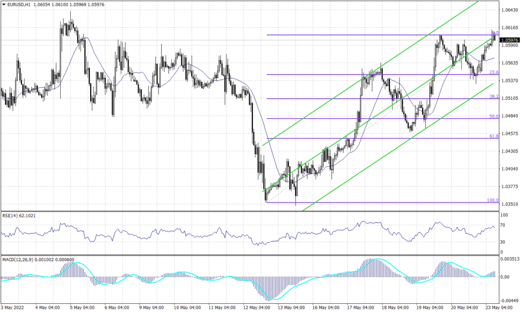 EURO chart for 23 May 2022