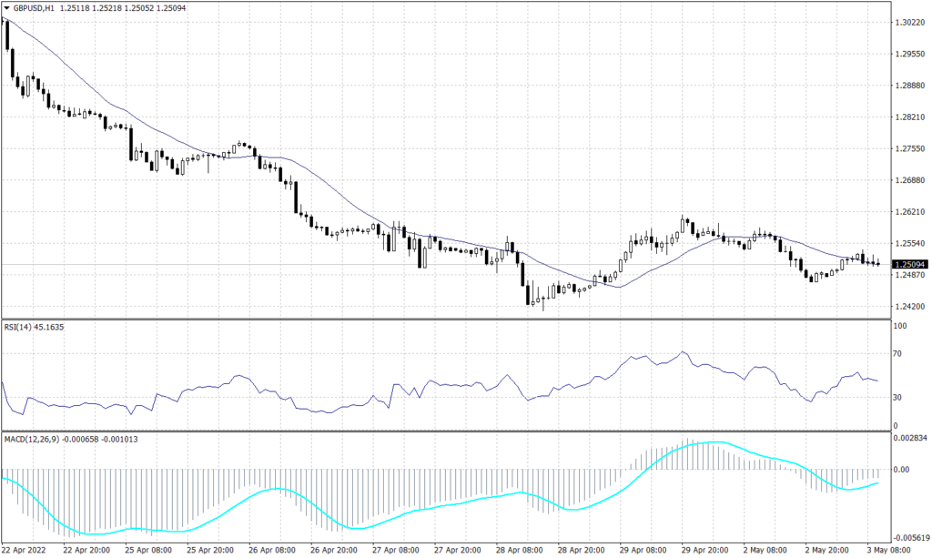 Sterling Pounds graph candle for 3 May 2022