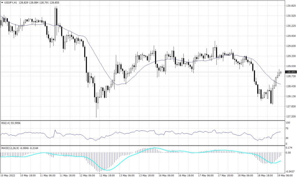 Japanese Yen chart on 19 May 2022