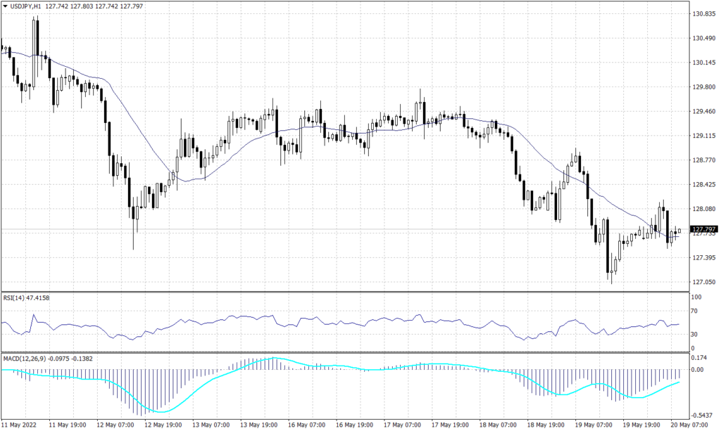 Japanese Yen Graph candle for 20 May 2022