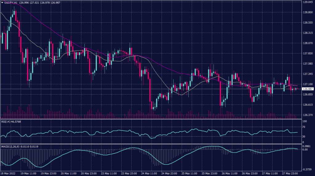 Japanese Yen Graph candle for 30 May 2022