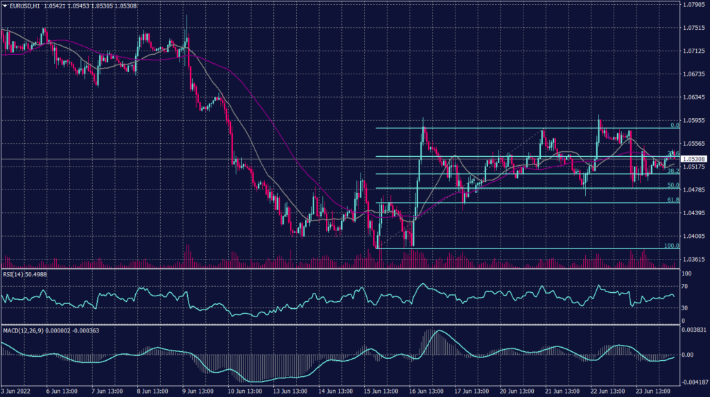 Euro graph candle for 24 June 2022