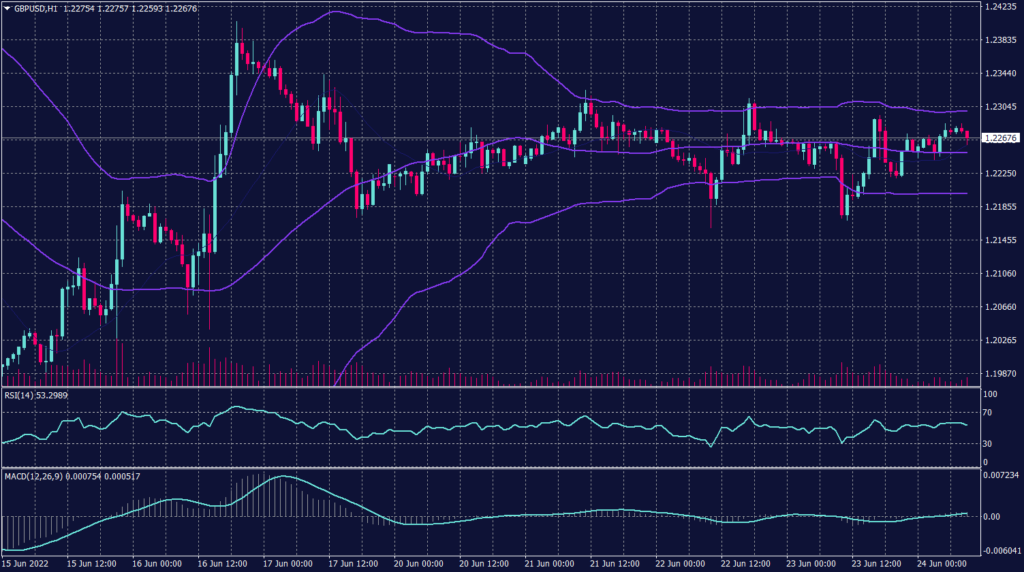 Sterling Pound graph candle for 24 June 2022