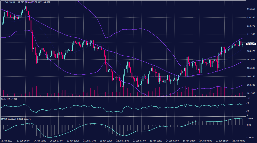 West Texas Graph candle for 28 June 2022