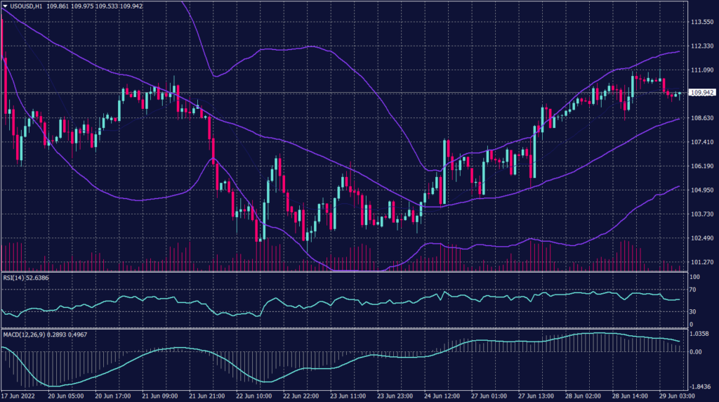 West Texas Crude Graph candle for 29 June 2022