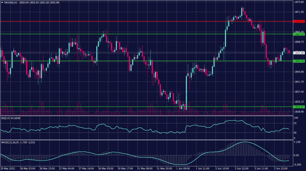 Spot Gold graph candle for 6 June 2022