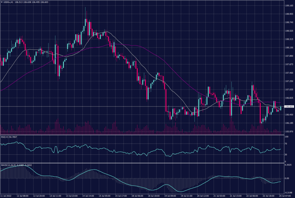 July 26-27 FOMC Meeting showing US dollar index chart a possibility of continuation of the downtrend as RSI is heading to 30 while MACD shows a slight tendency for downward movement.