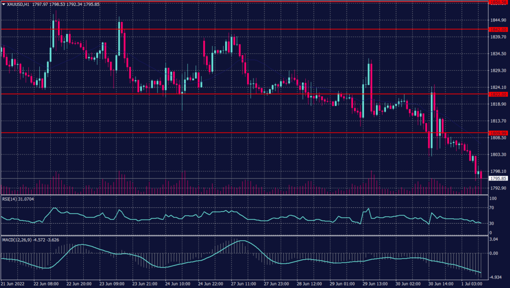 Spot Gold Graph Candle for 1 July 2022