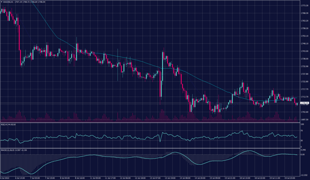 Eurozone Inflation Hit 8.6% pushing spot gold prices to continue the trade below the support at $1,710 per ounce this morning in Asia and shows a possibility to hit 1,700 sooner than anticipated.