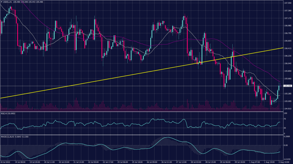 Markets Between Recession and Inflation resulting to US dollar chart being volatile.