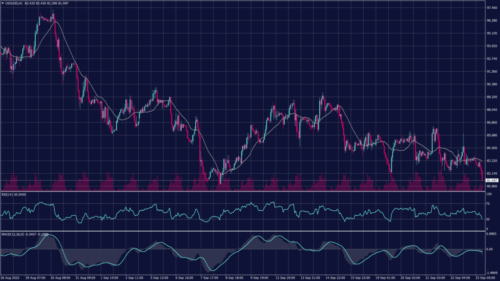 WTI crude oil chart shows it is moving in a slow fashion that might lead to a horizontal trend below $83 per barrel.