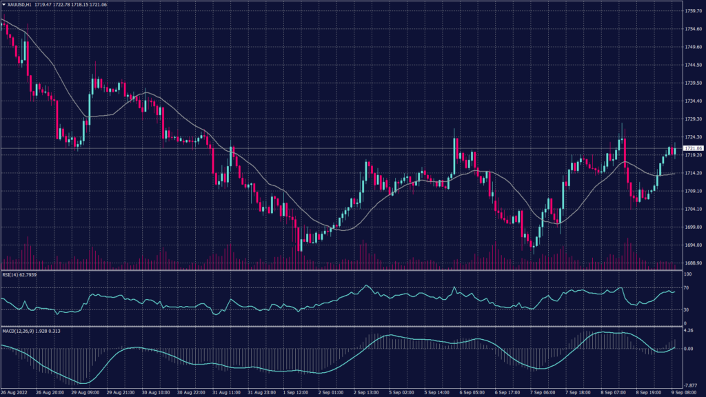 Spot gold chart shows that it's down on the day after falling heavily from a high of $1,728.23 to a low of $1,704.00