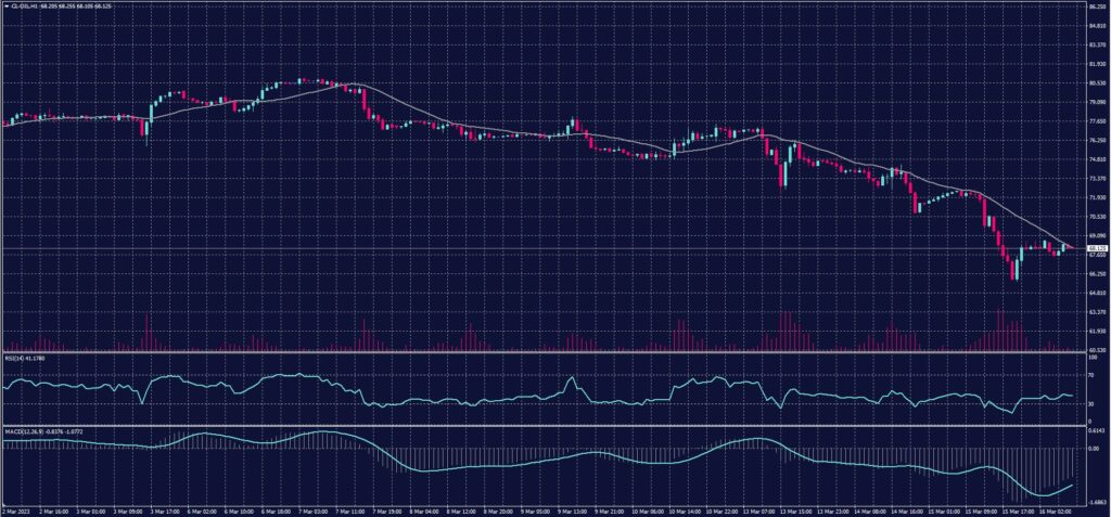 US Crude Oil chart for 16 March 2023