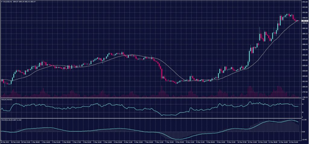 Spot Gold chart on 14 March 2023