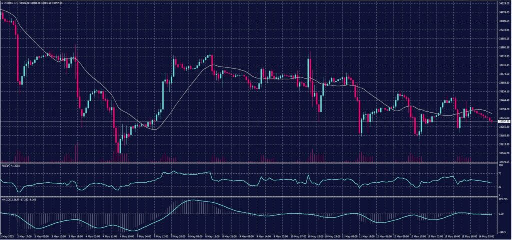 DOW JONES chart on 16 May 2023