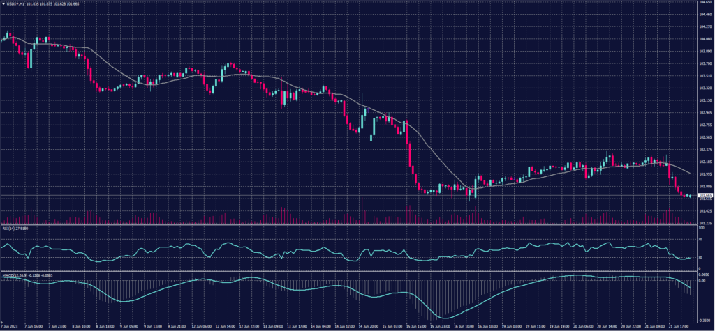 US Dollar Index chart for 22 June 2023