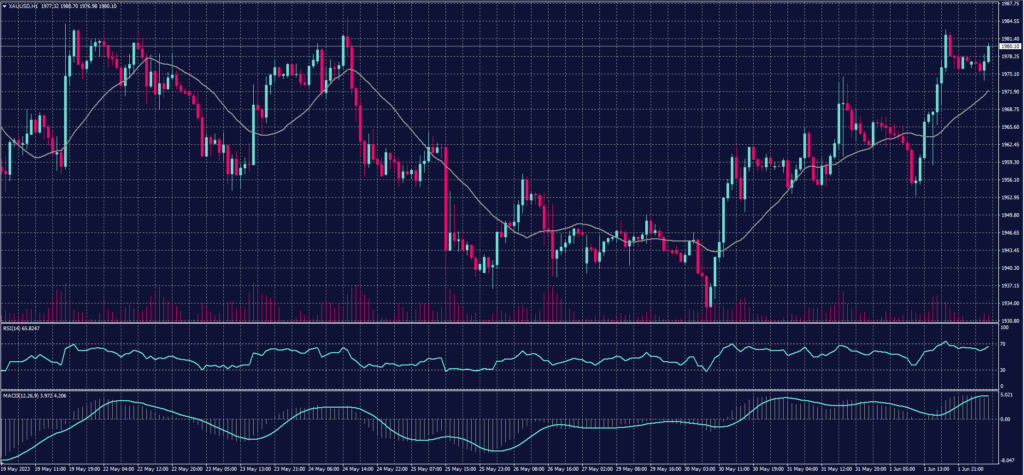 Spot gold chart on 2 June 2023