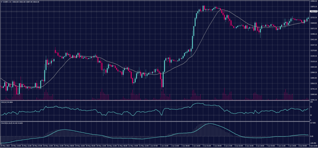 DOW JONES Index chart on 9 June 2023