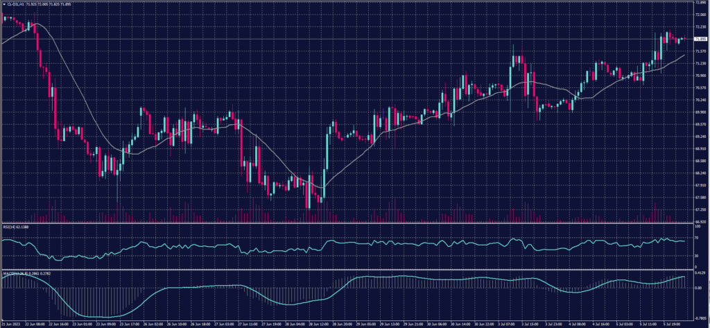 US Crude Chart on 6 July 2023