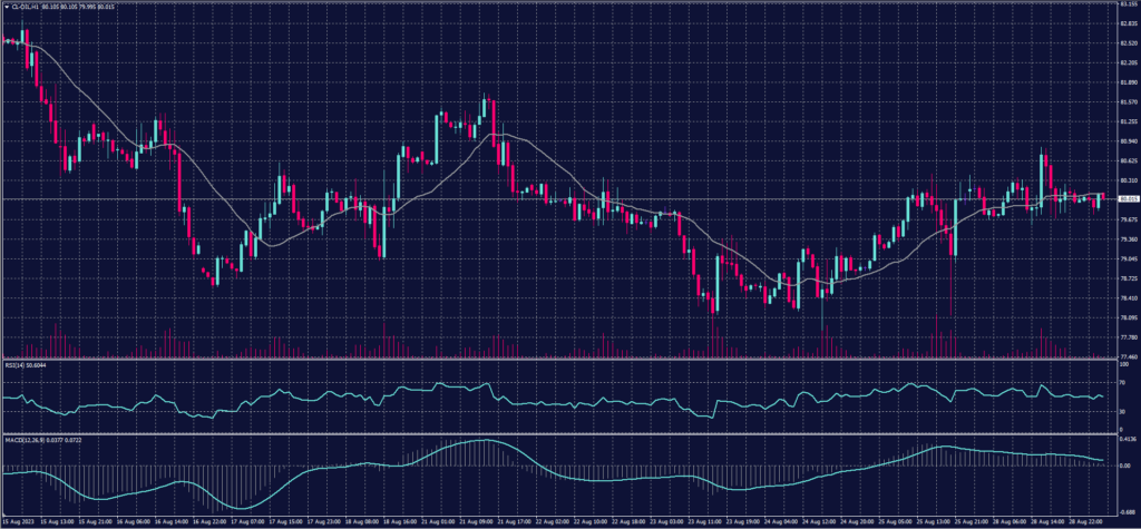 US Crude chart on 29 August 2023