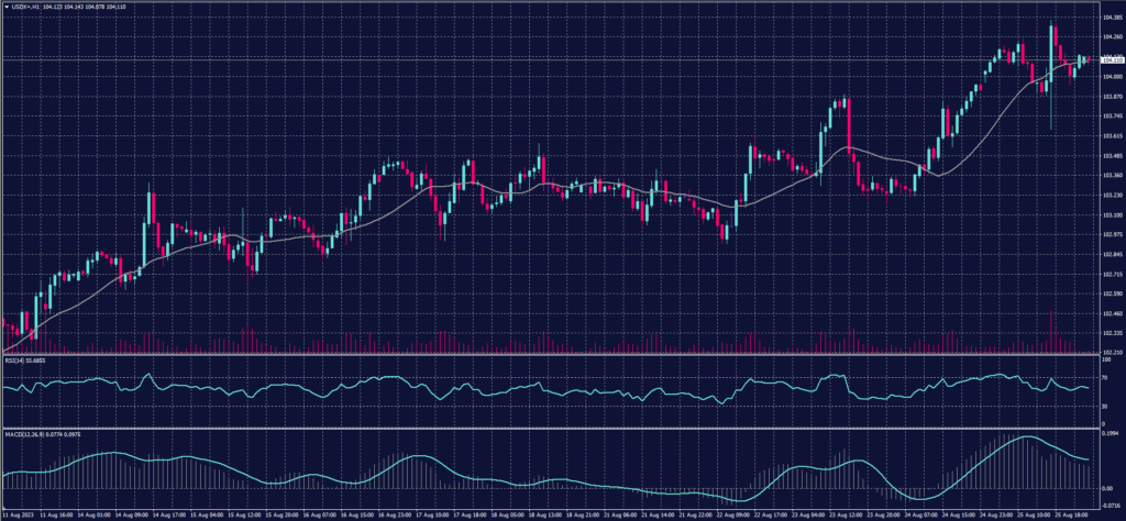 US Dollar Index Chart on 28 August 2023