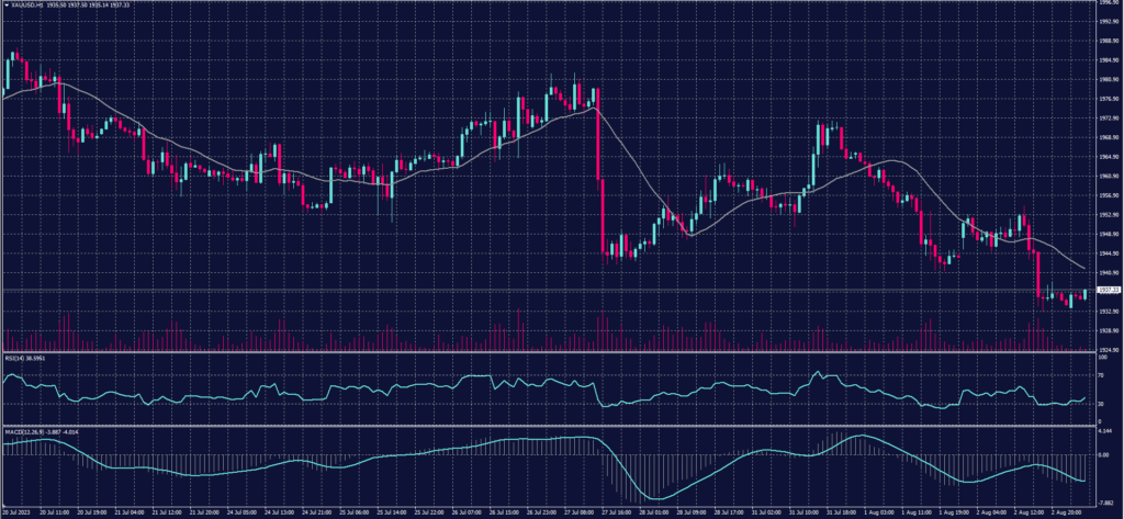 Spot Gold chart on 3 August 2023