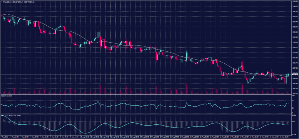 Spot Gold Graph Candle for 21 August 2023