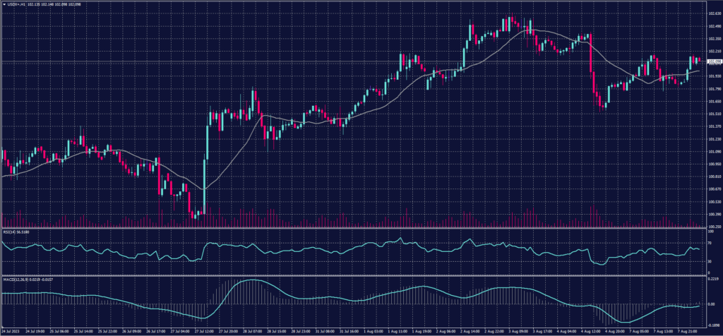 Dollar Index Graph candle for 8 August 2023