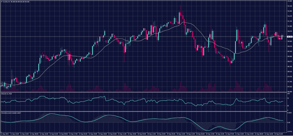 US Crude Oil chart on 25 September 2023