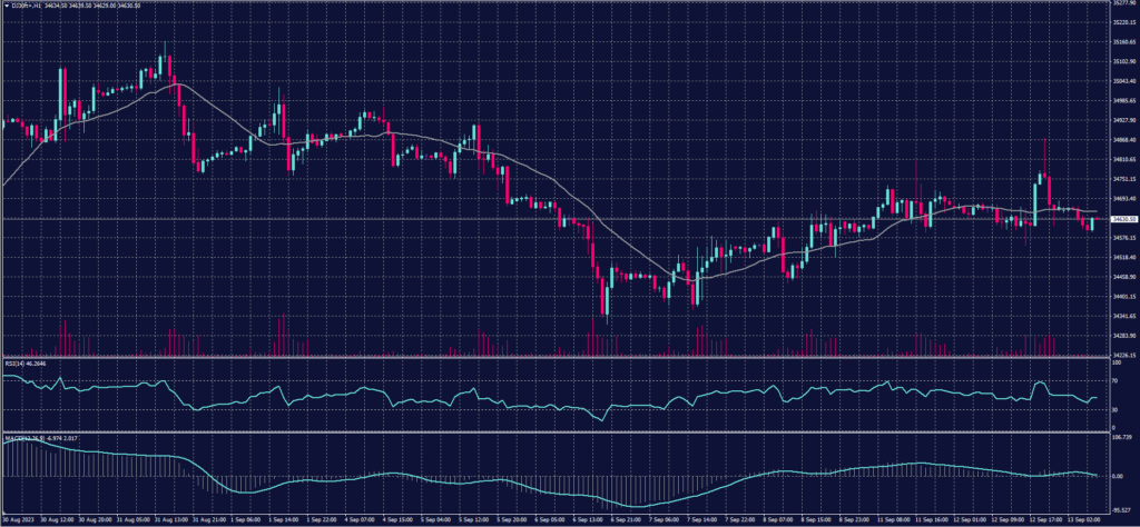 DOW JONES Index chart on 13 September 2023