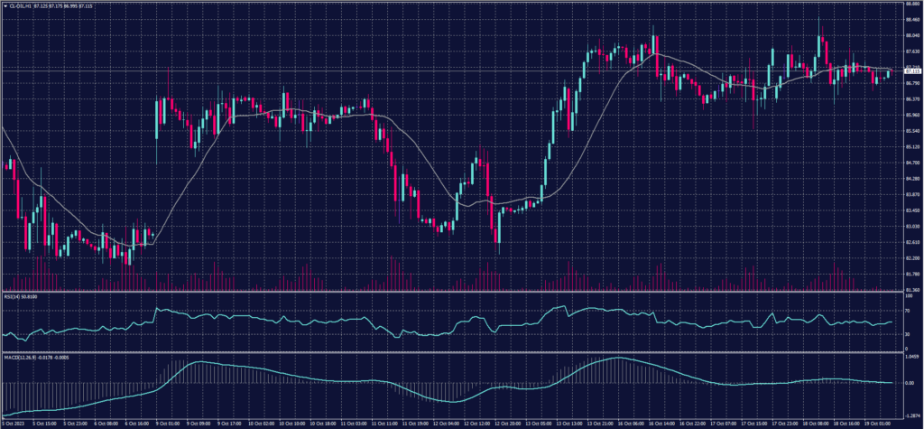 US Crude Oil chart on 19 October 2023