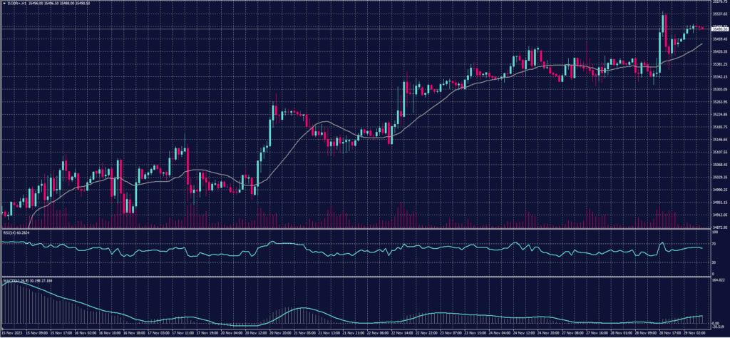 DOW JONES Index chart on 29 November 2023