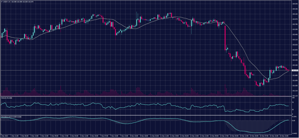 US Dollar Index chart on 18 December 2023